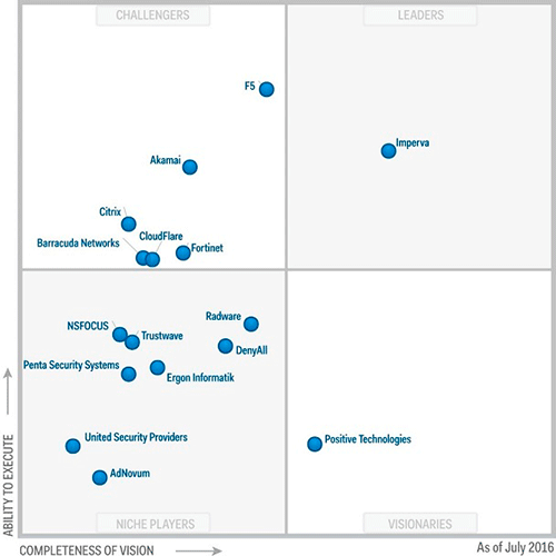 Компания Positive Technologies в 2016 году включена в отчет Magic Quadrant for Web Application Firewalls. 