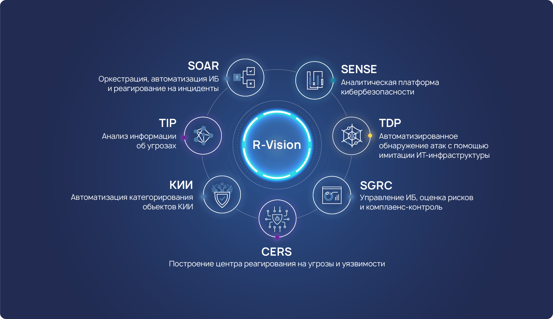 Экосистема R-Vision